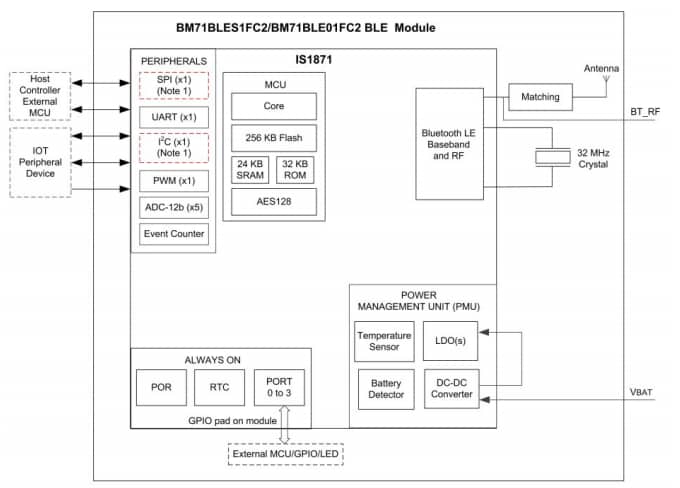 ブロック図 - Microchip Technology BM70/71 Bluetooth® Low Energyモジュール